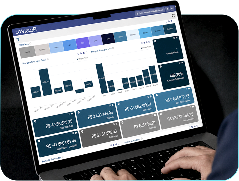 Notebook exibindo o painel de gestão do ViewB Analytics: margem bruta por área e por canal, faturamento e indicadores financeiros